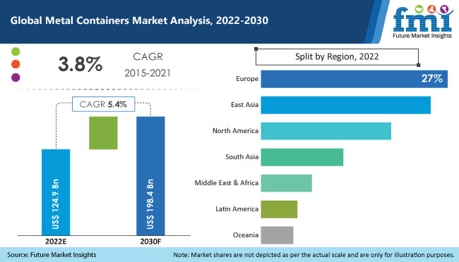 metal containers market