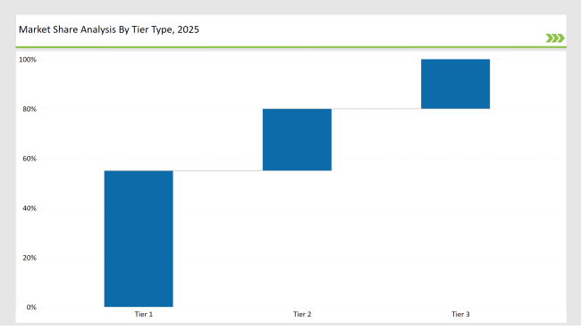 Mezcal Market Share Analysis By Tier Type 2025