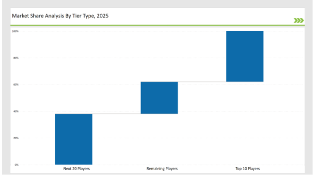 Packer Bottle Market Share Analysis By Tire Type 2025