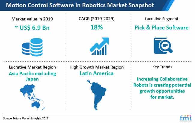 Motion Control Software in Robotics - Catalyzing Industrial Automation