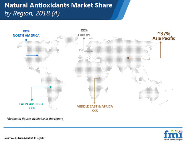 natural antioxidants market share by region