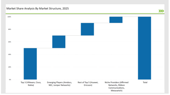 Network Function Virtualization Market Share Analysis By Market Structure 2025