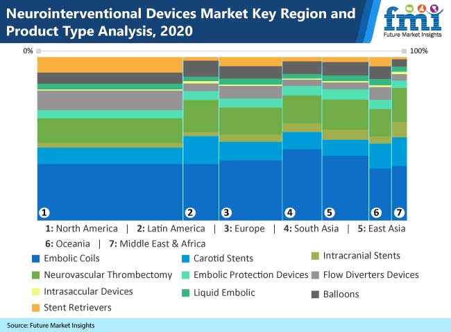 neurointerventional devices market key region and product type analysis