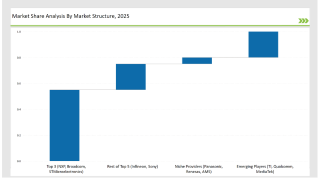 Nfc Reader Ics Market Share Analysis By Market Structure 2025