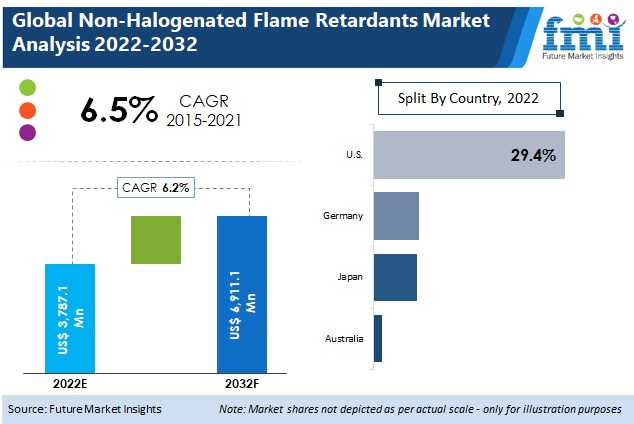 Flame-Retardant Fabric Market Size, Share and Forecast 2030