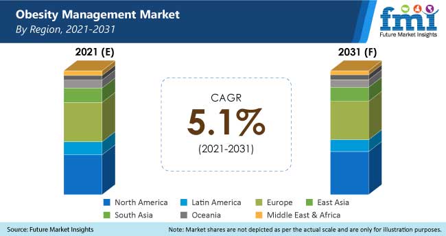 obesity management market by region, 2021-2031