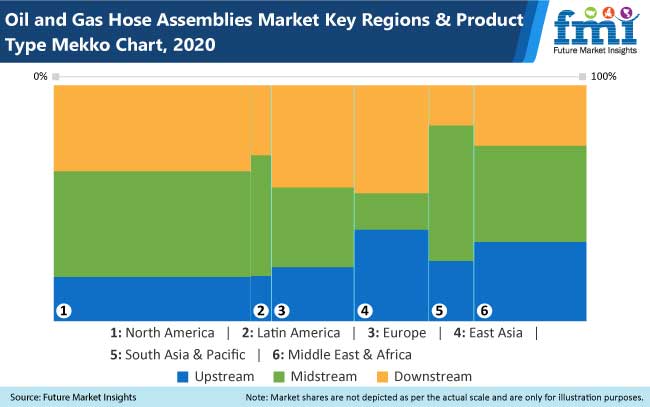 oil and gas hose assemblies market