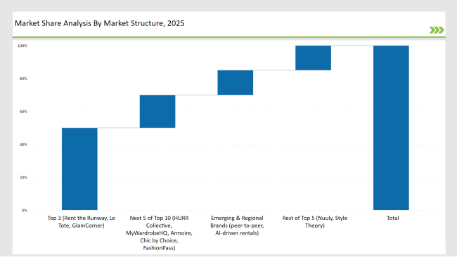 Online Clothing Rental Market Share Analysis By Market Structure 2025