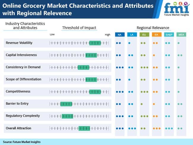 Online Grocery Market