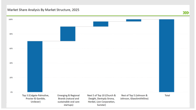 Oral Care Market Share Analysis By Market Structure 2025