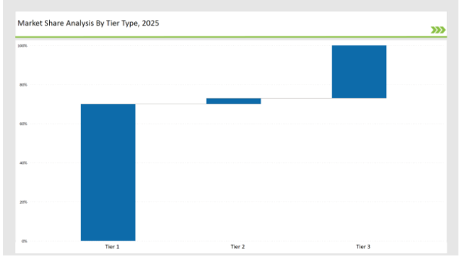 Oral Care Market Share Analysis By Tier Type 2025