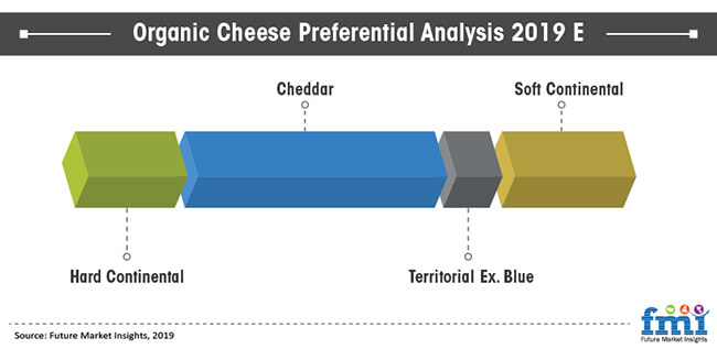 organic cheese preferential analysis 2019 e