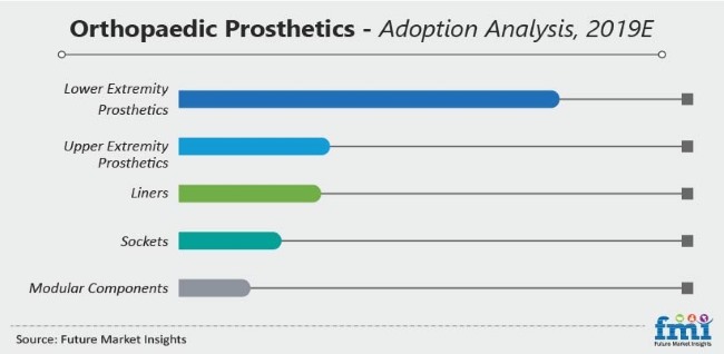 orthopaedic prosthetics adoption analysis