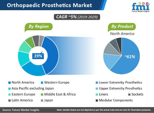 Orthopaedic Prosthetics Market Analysis and Review 2019 - 2029 | Future ...