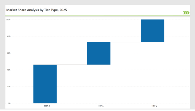 Packing Paper Market Share Analysis By Tier Type 2025