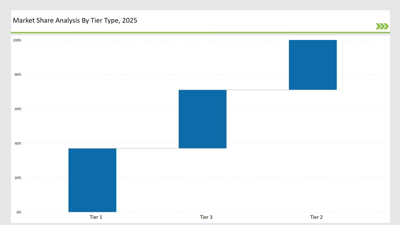 Paper Tubes Market Share Analysis By Tier Type 2025