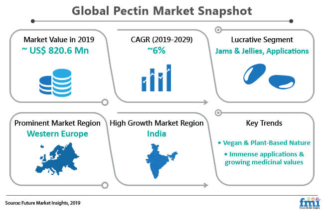 pectin market snapshot 