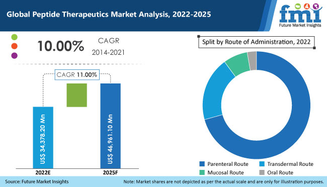 Peptide Therapeutics Market | Global Sales Analysis Report - 2025