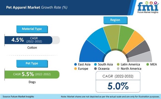 Pet Apparel Market