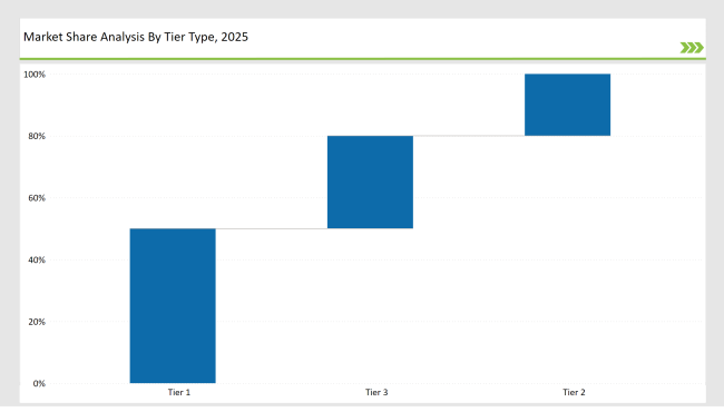 Pet Dietary Supplement Market Share Analysis By Tier Type 2025