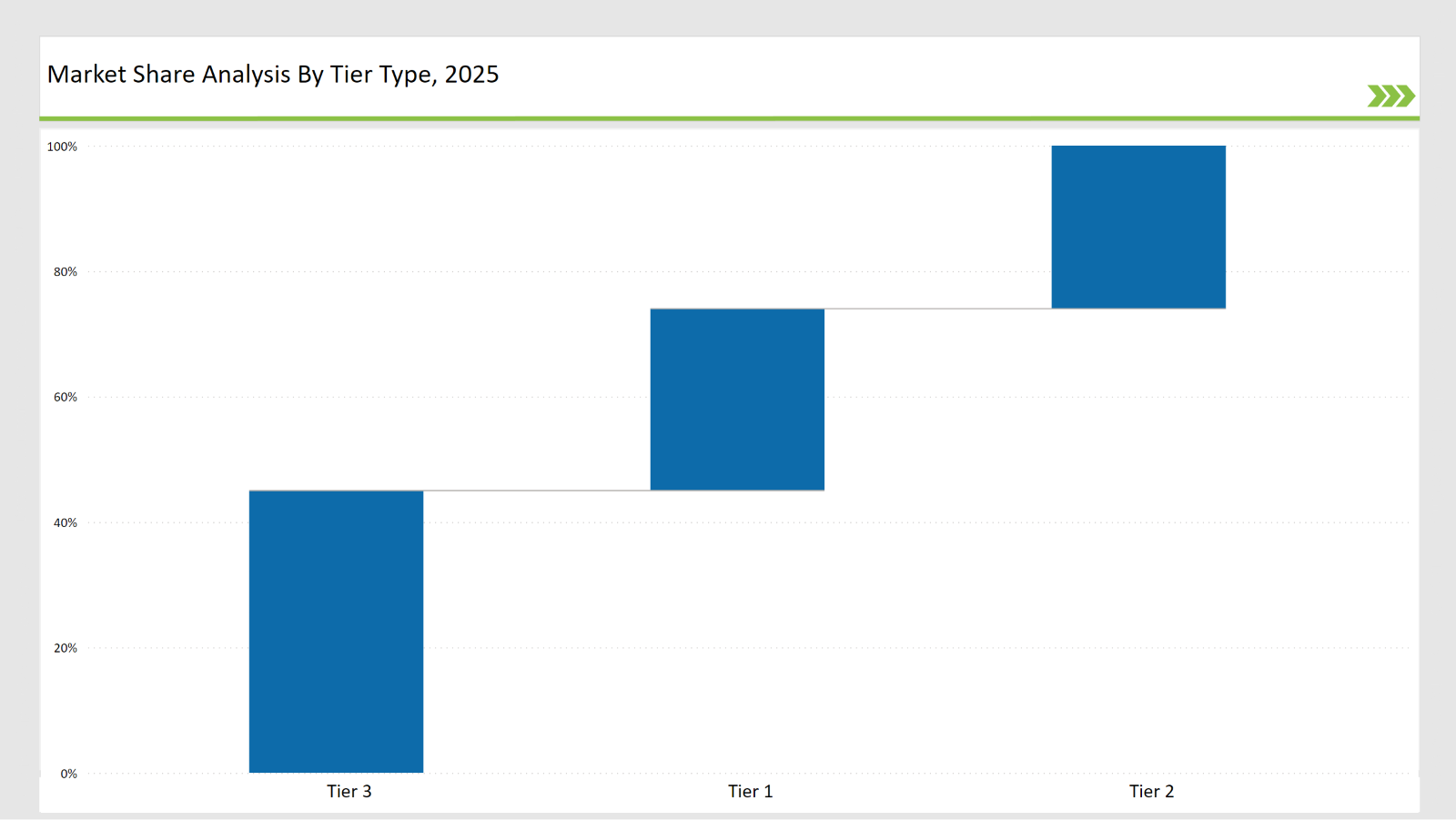 Pharma Grade Paper Market Share Analysis By Tier Type 2025