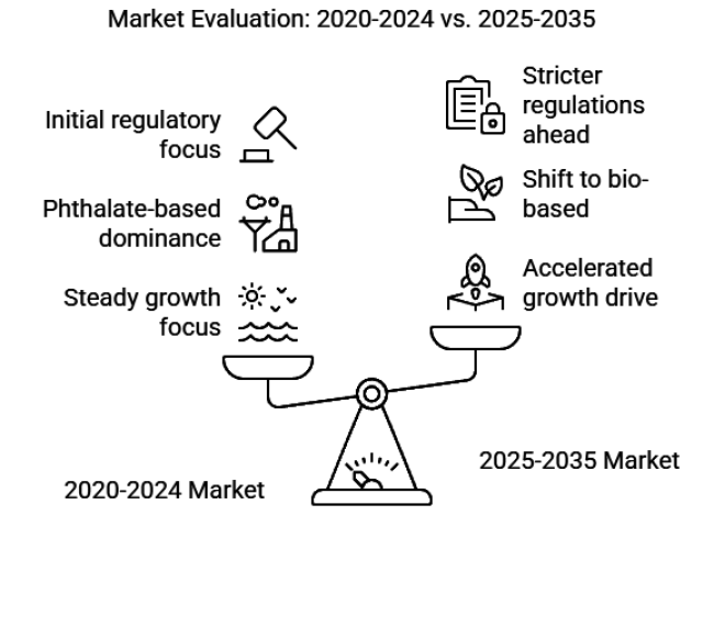 Phthalate And Non Phthalate Plasticizers Market Evaluation