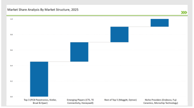 Piezoelectric Sensors Market Share Analysis By Market Structure 2025