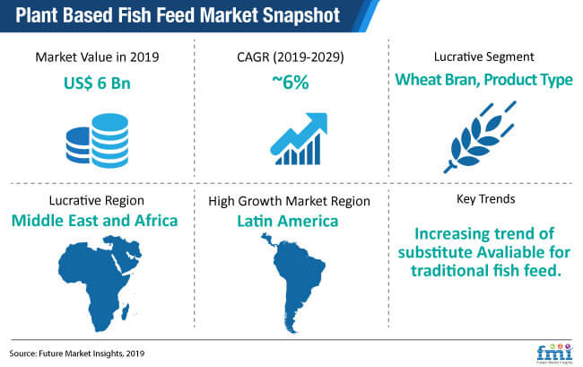 Feeds market