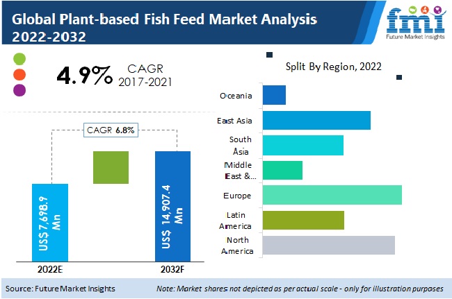 Fish feed for Aquaculture Market Worth ~US$ Bn by 2031