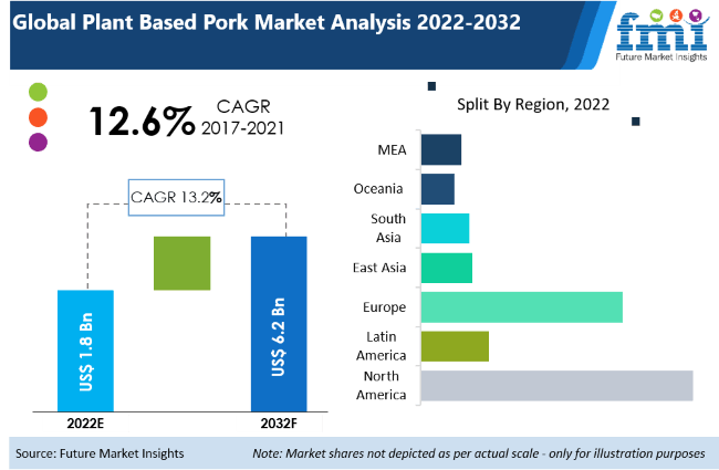 plant-based-pork-market-size-share-trends-forecast-2032