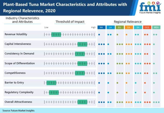 plant based tuna market