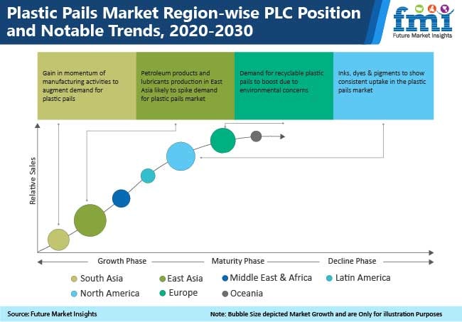 plastic pails market region wise plc position and notable trends