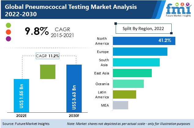 pneumococcal testing market
