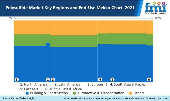 polysulfide market key regions and end use mekko chart 2021