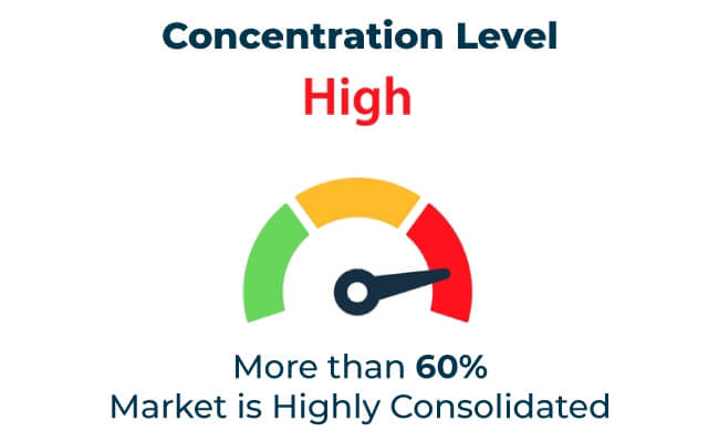 Polyurethane Dispersions Market Is Highely Consolidated