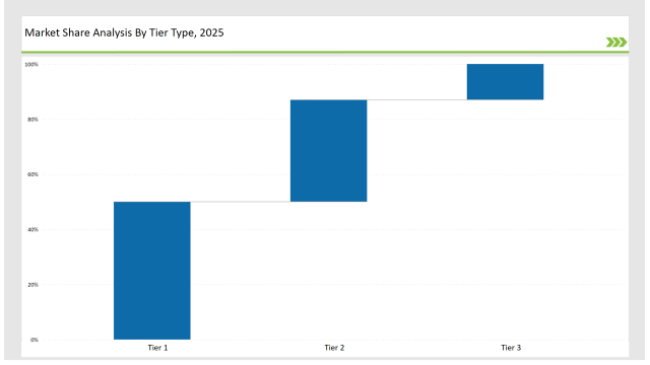 Preclinical Medical Device Testing Services Market Share Analysis By Tier Type 2025