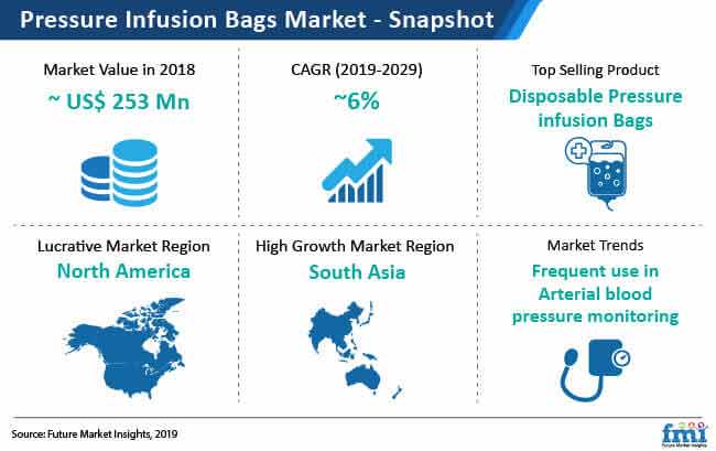 pressure infusion bags market snapshot