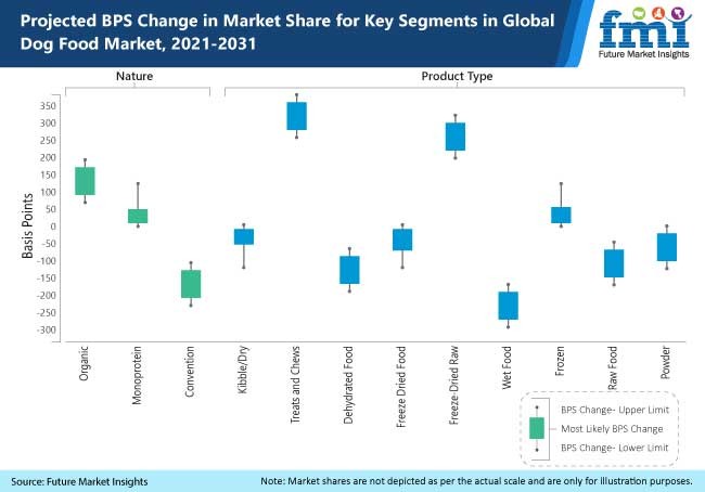 projected bps change in market share for key segments in global dog food market 2021 2031