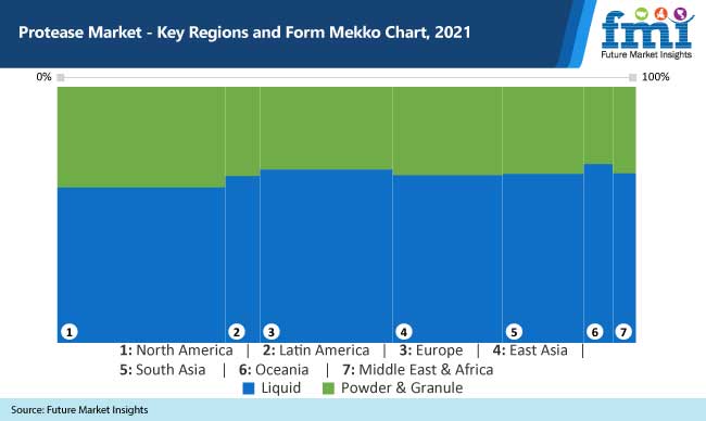 protease market key regions and form mekko chart 2021