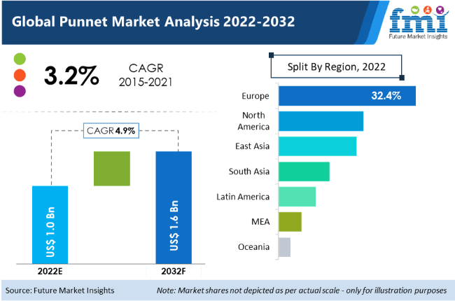 Punnet Market| Global Sales Analysis Report – 2032