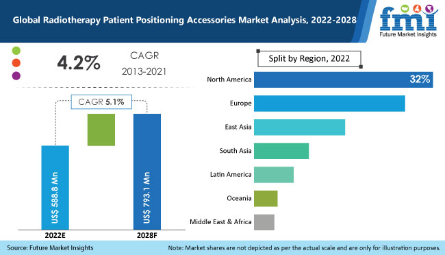 radiotherapy patient positioning accessories market