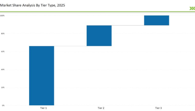 Rapid Infuser Market Share Analysis By Tier Type 2025