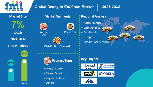Global Ready-to-Eat Food Market Size, Industry Share & Trends – 2032