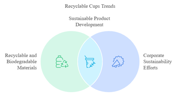 recyclable cups trends