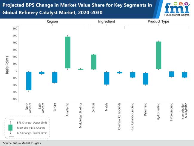 refinery catalyst market