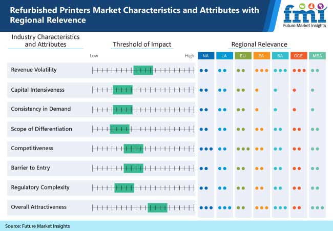 refurbished printers market characteristics and attributes with regional relevence