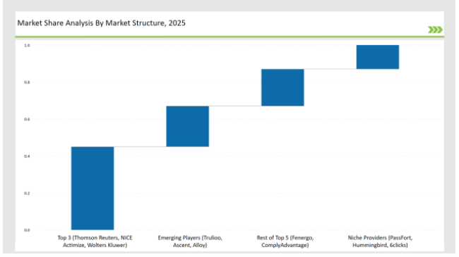 Regtech Market Share Analysis By Market Structure 2025