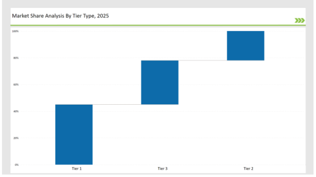 Regtech Market Share Analysis By Tier Type 2025