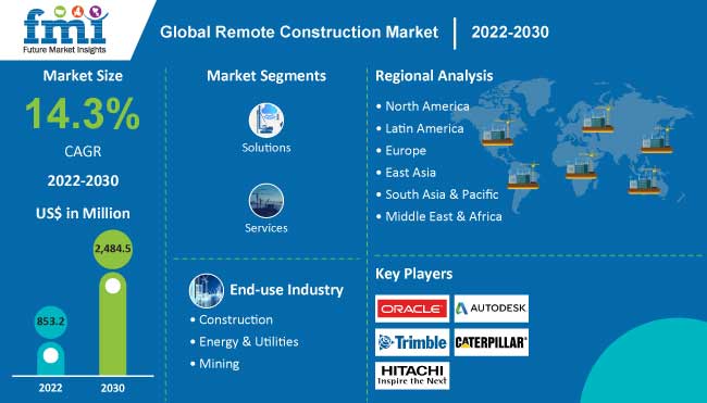 remote construction market