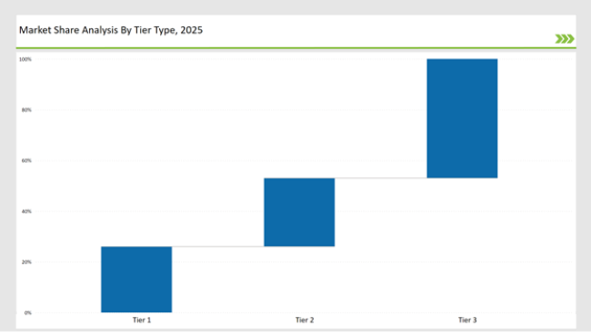 Repositionable Labels Market Share Analysis By Tier Type 2025